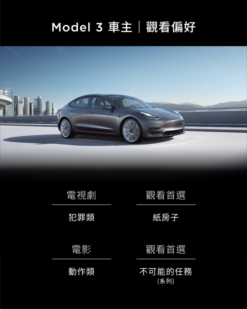SMALL_圖表4_Model 3 觀看偏好